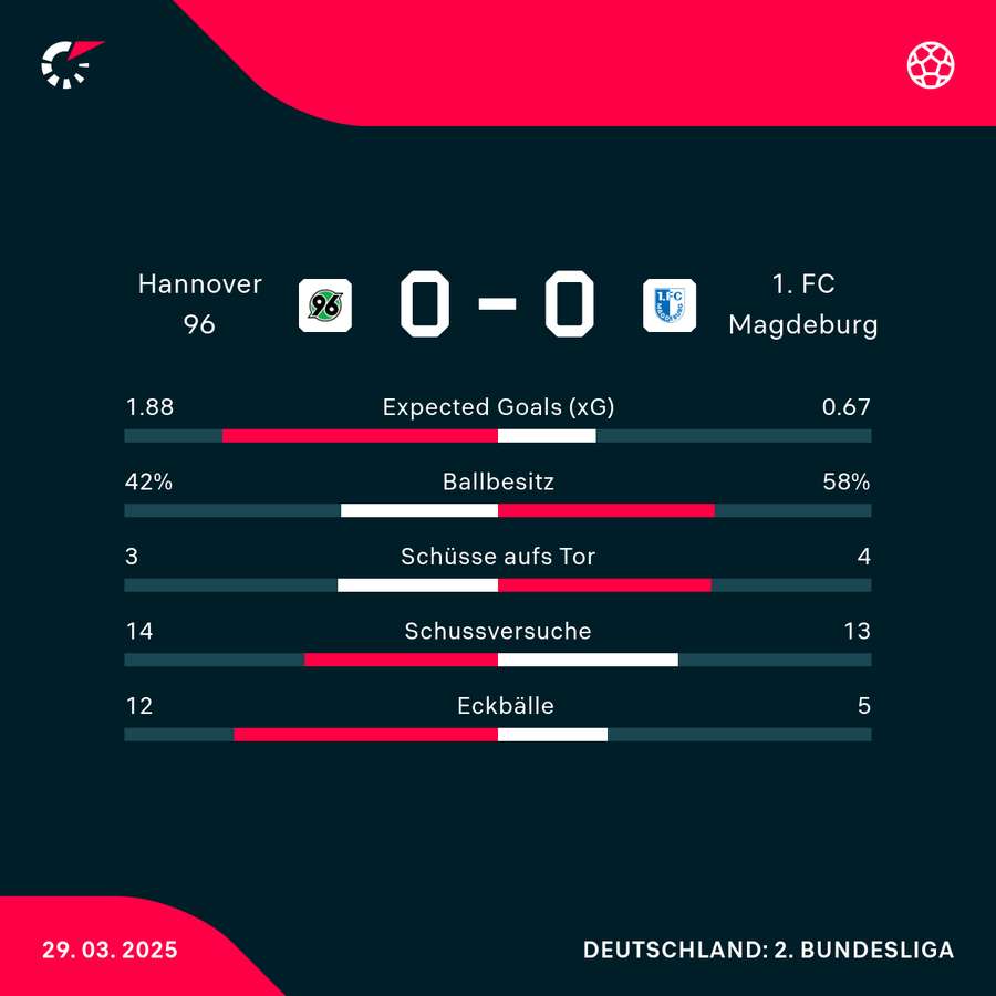 Stats Hannover 96 vs. 1. FC Magdeburg Stats Hannover 96 vs. 1. FC Magdeburg