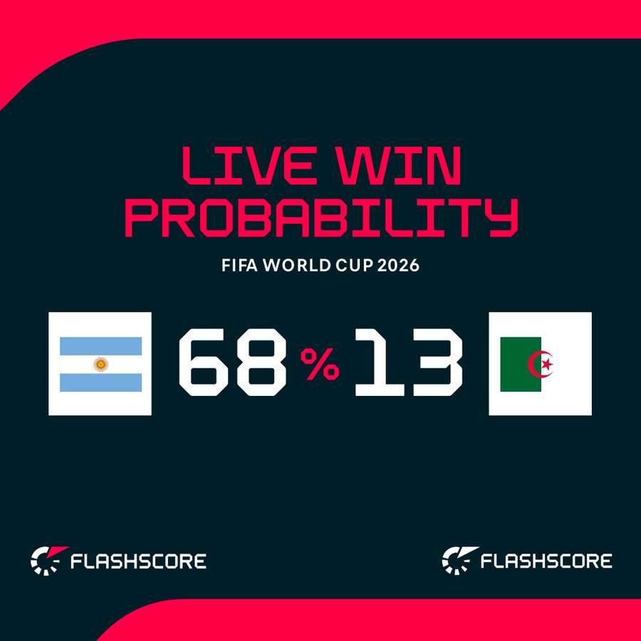 Argentina - Algeria win probability Argentina - Algeria win probability