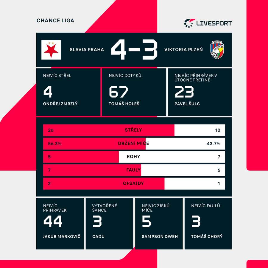Statistiky zápasu. Statistiky zápasu.