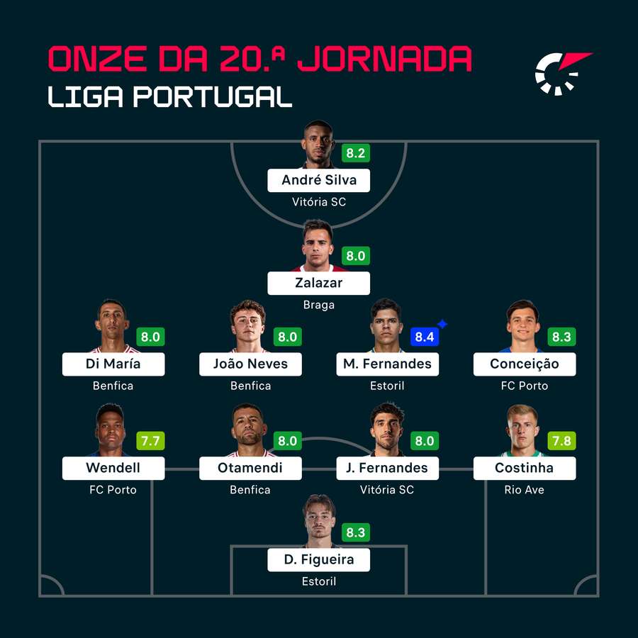 O onze da 20.ª jornada da Liga Portugal
