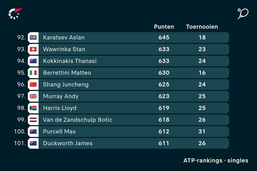 Andy Murray staat 97e op de ATP-ranglijst
