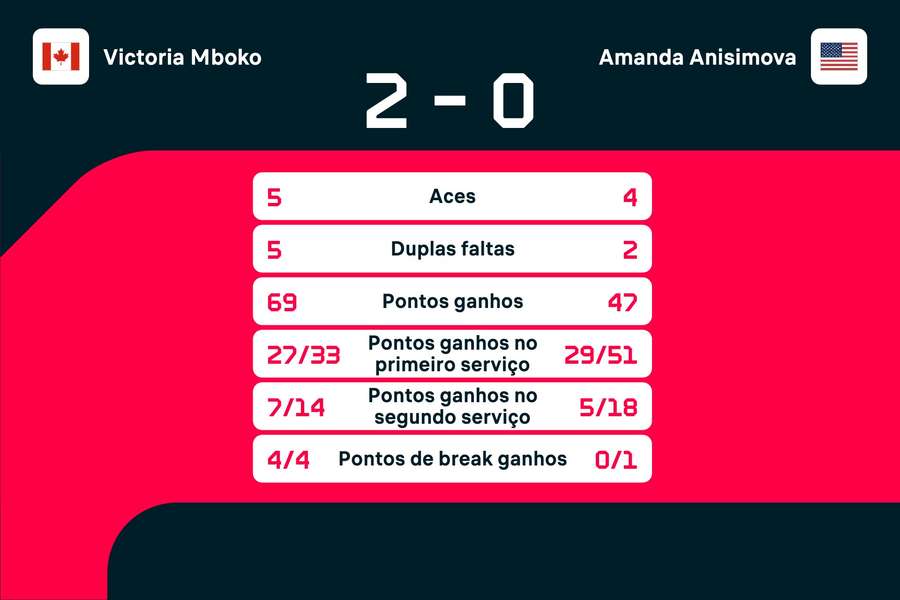 Estatísticas do duelo