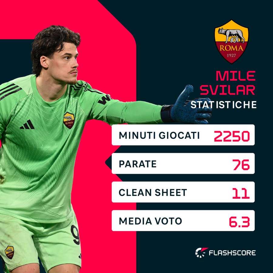 Le statistiche di Svilar | Serie A 2025/26