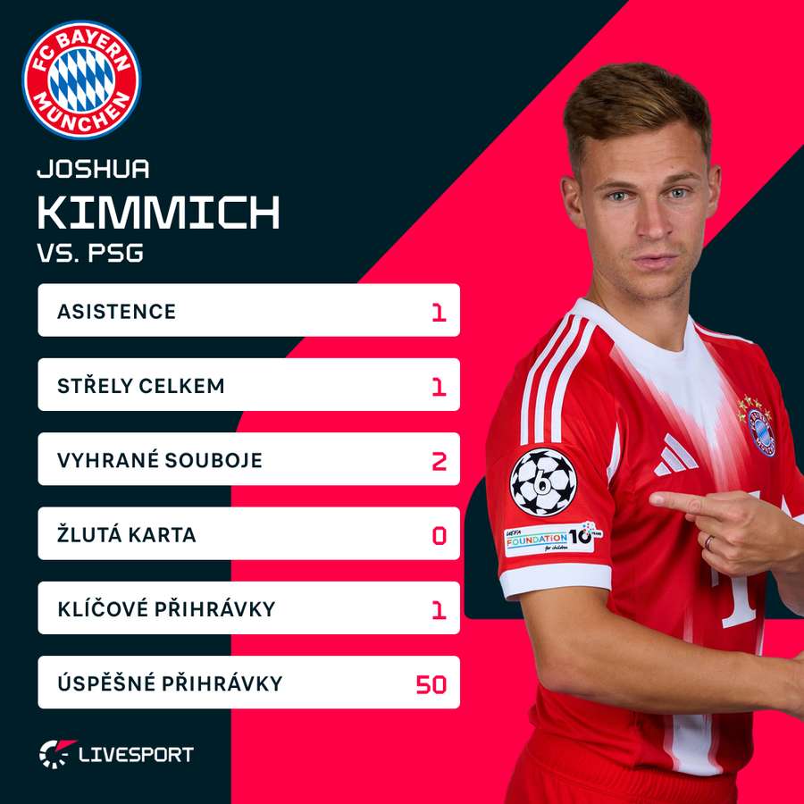 Kimmich a jeho statistiky.