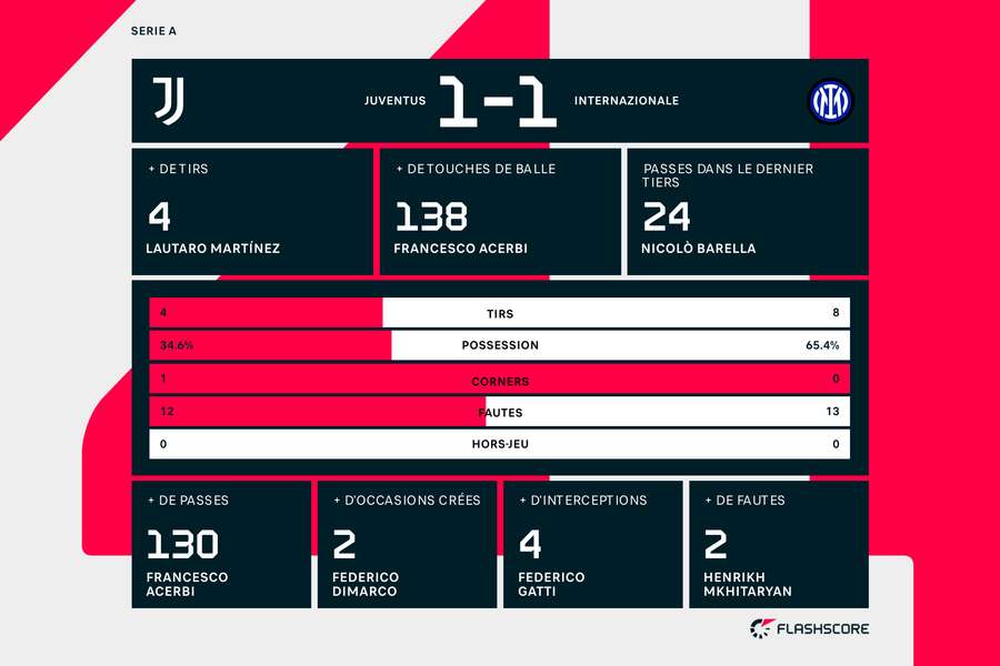 Les statistiques du match