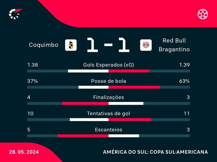 As principais estatísticas do empate entre Coquimbo Unido e Bragantino