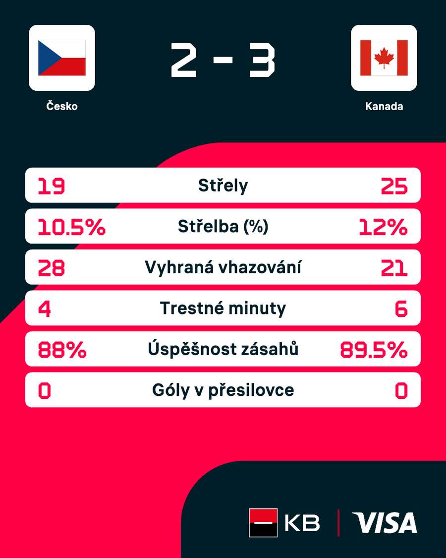 Statistiky zápasu. Statistiky zápasu.