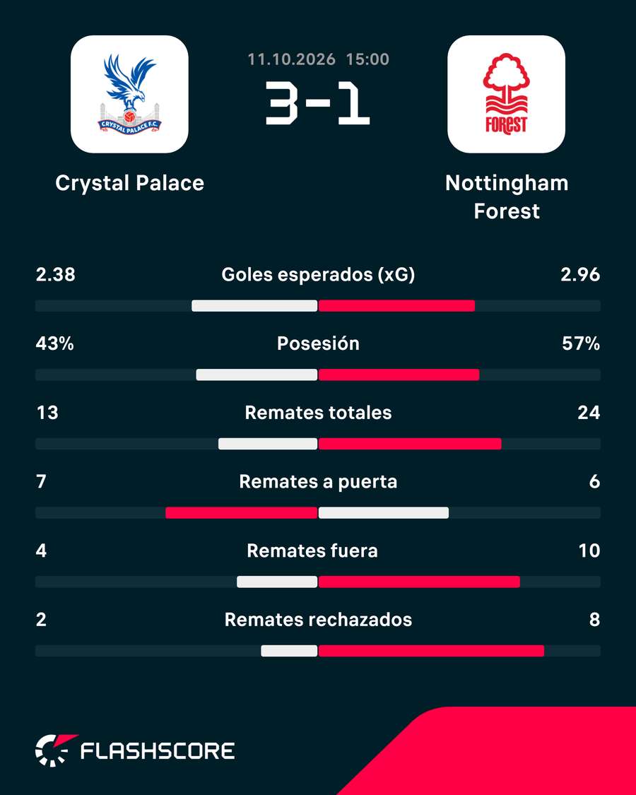 Estadísticas del Crystal Palace-Nottingham Forest
