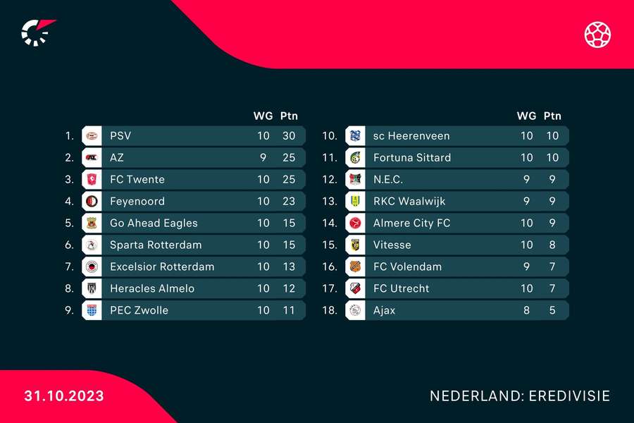 De stand in de Eredivisie