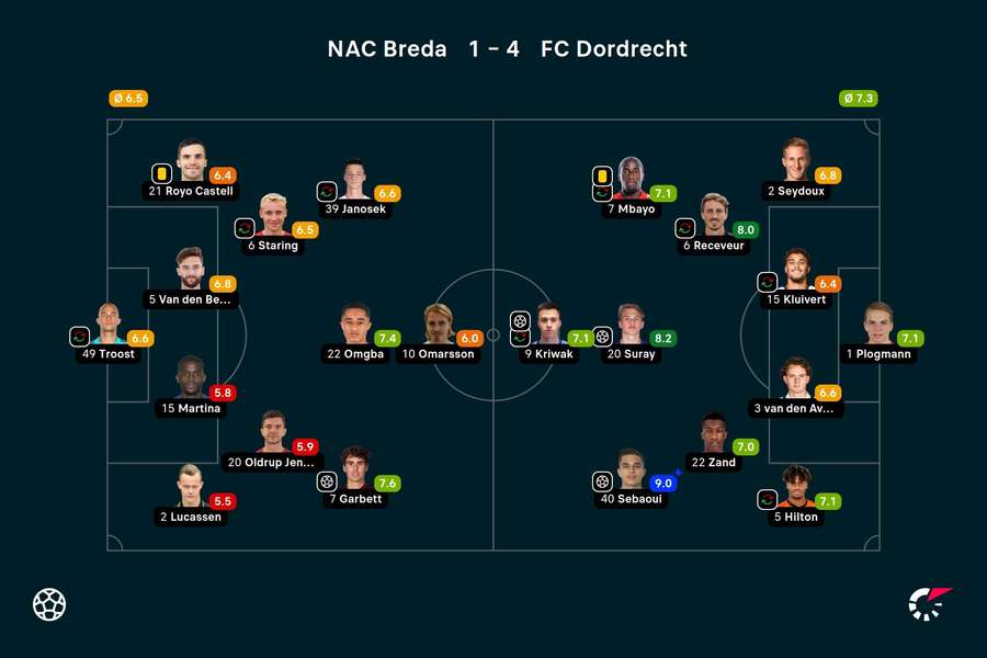 Basisopstellingen en spelersbeoordelingen NAC Breda - FC Dordrecht