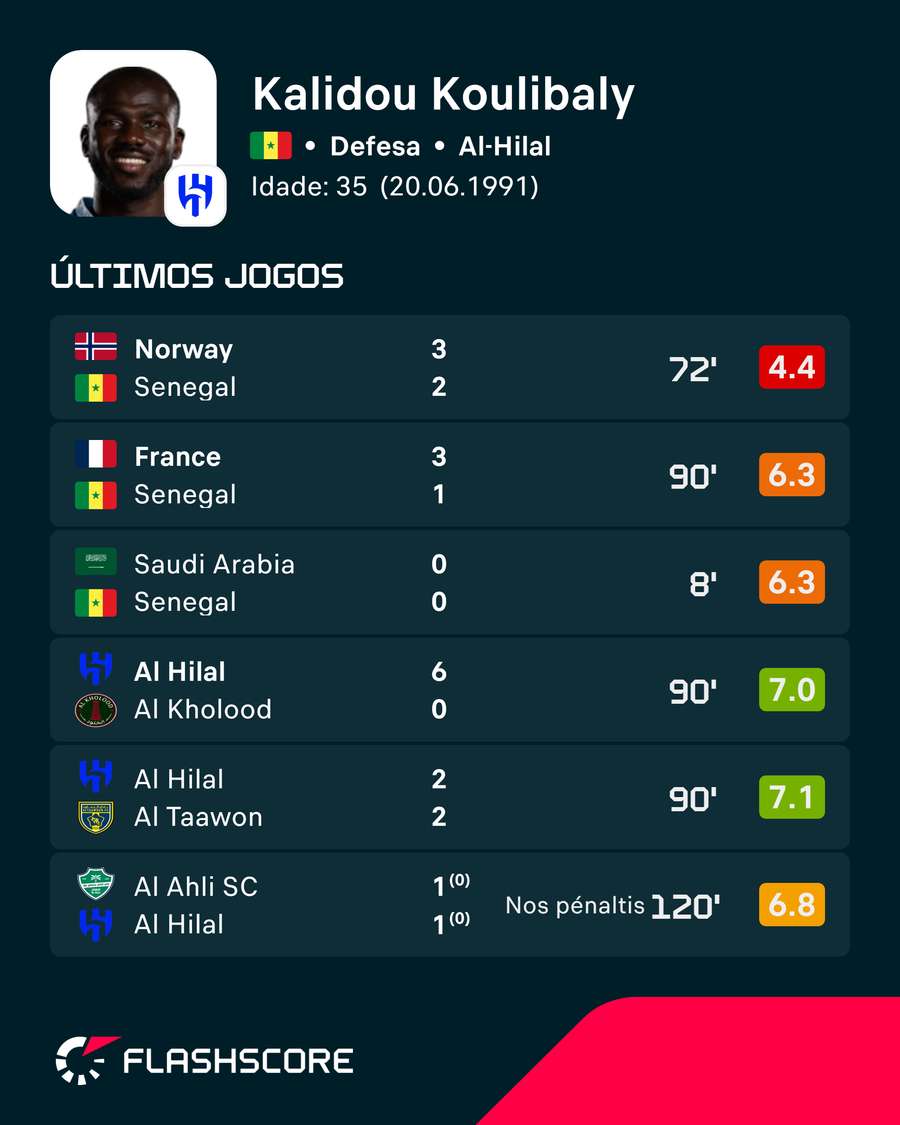 Não foi um bom Mundial para Koulibaly Não foi um bom Mundial para Koulibaly