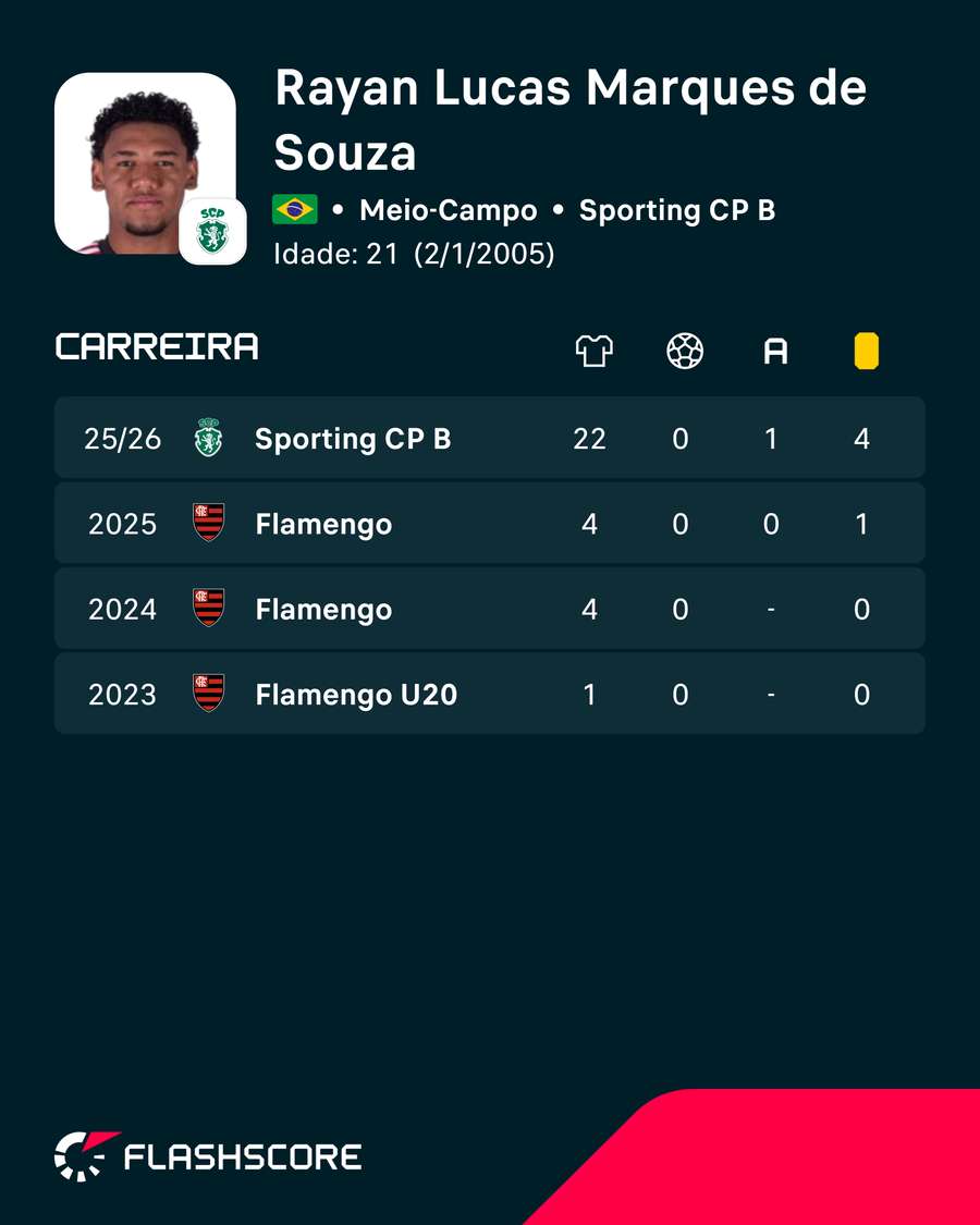 Os números de Rayan Lucas Os números de Rayan Lucas