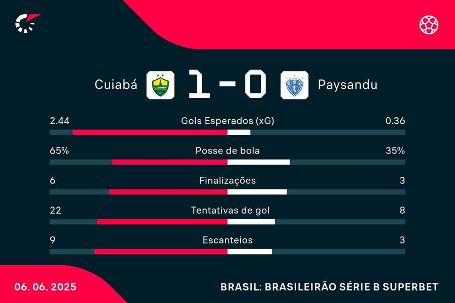 As estatísticas de Cuiabá 1x0 Paysandu
