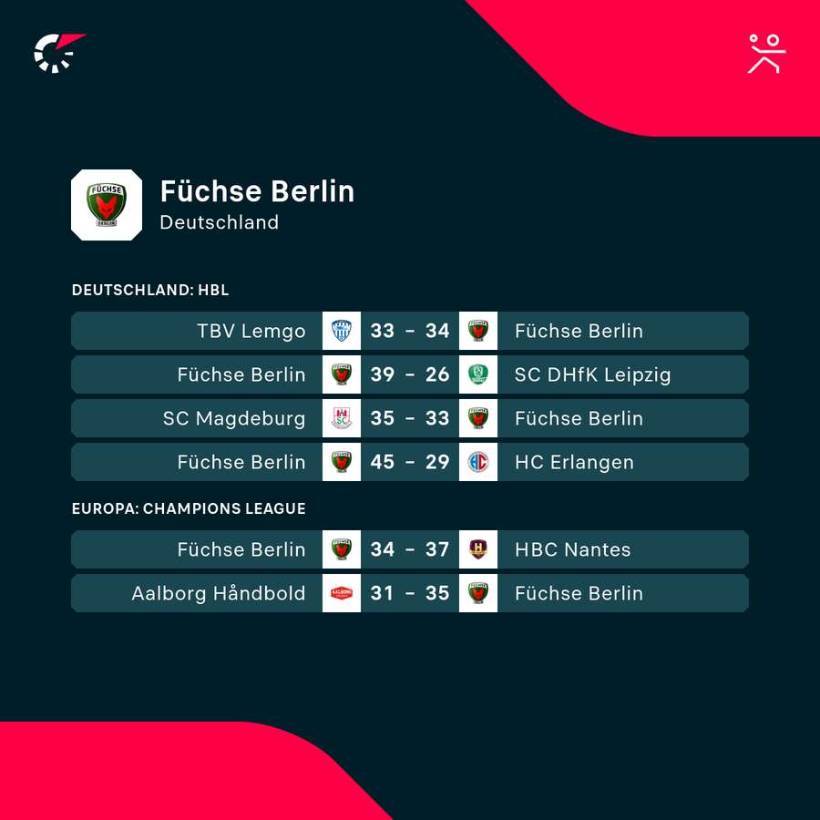 Füchse Berlin: Die jüngsten Ergebnisse