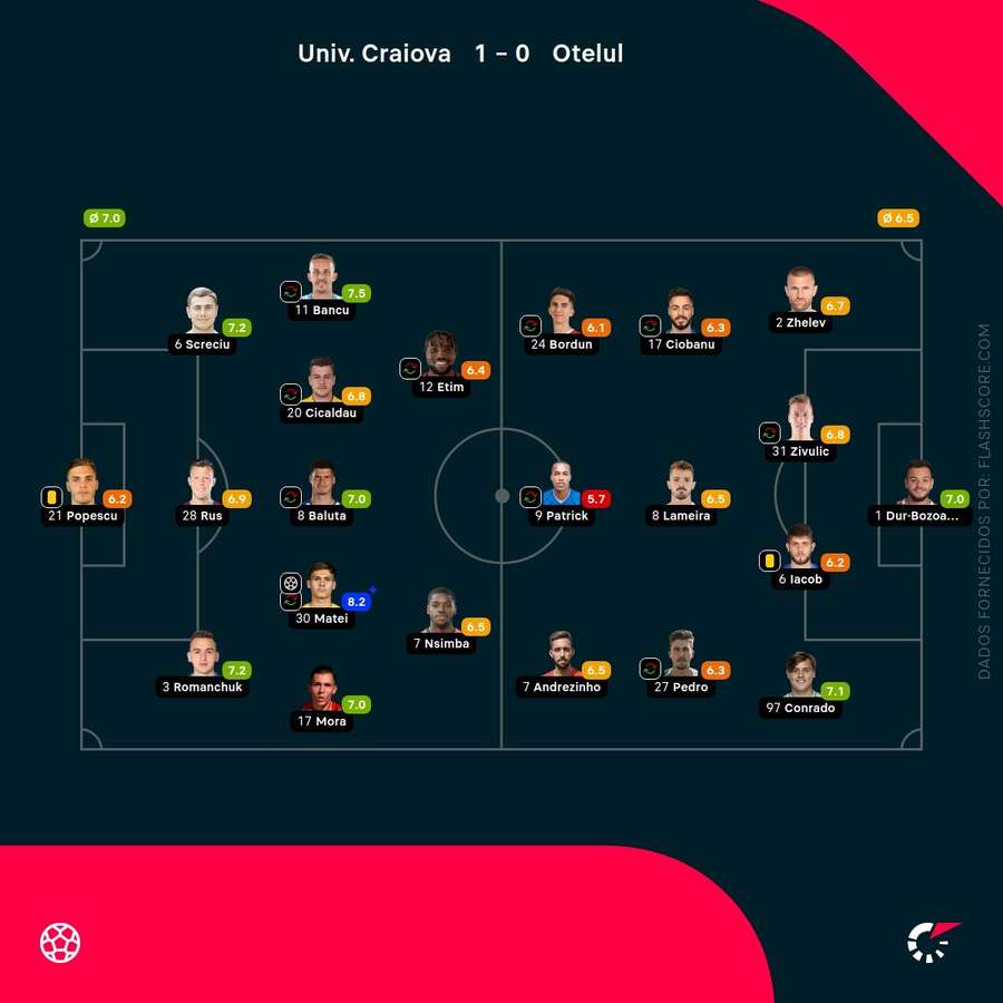 Notas finais dos jogadores