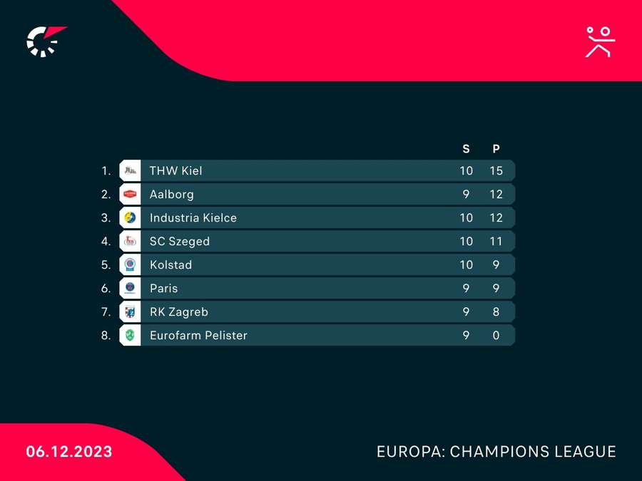 Handball-CL: Tabelle Gruppa A