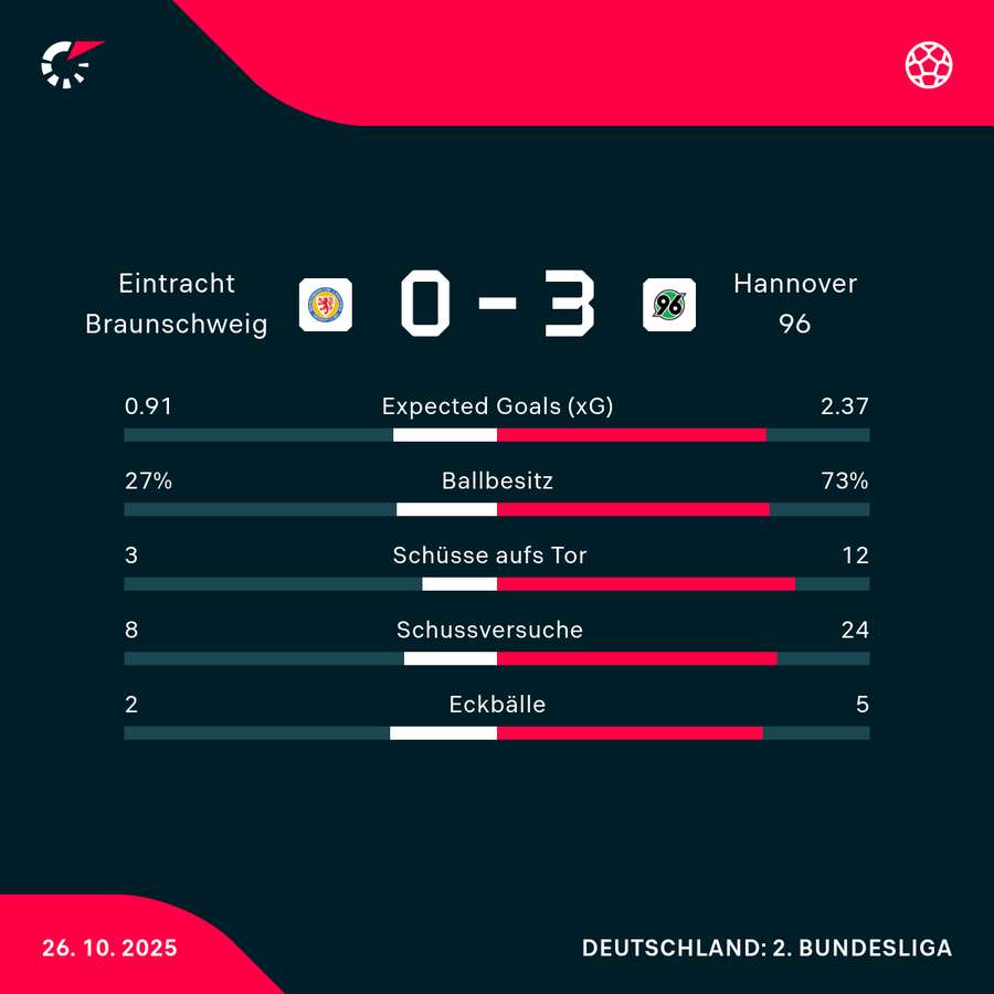 Stats Braunschweig vs. Hannover Stats Braunschweig vs. Hannover