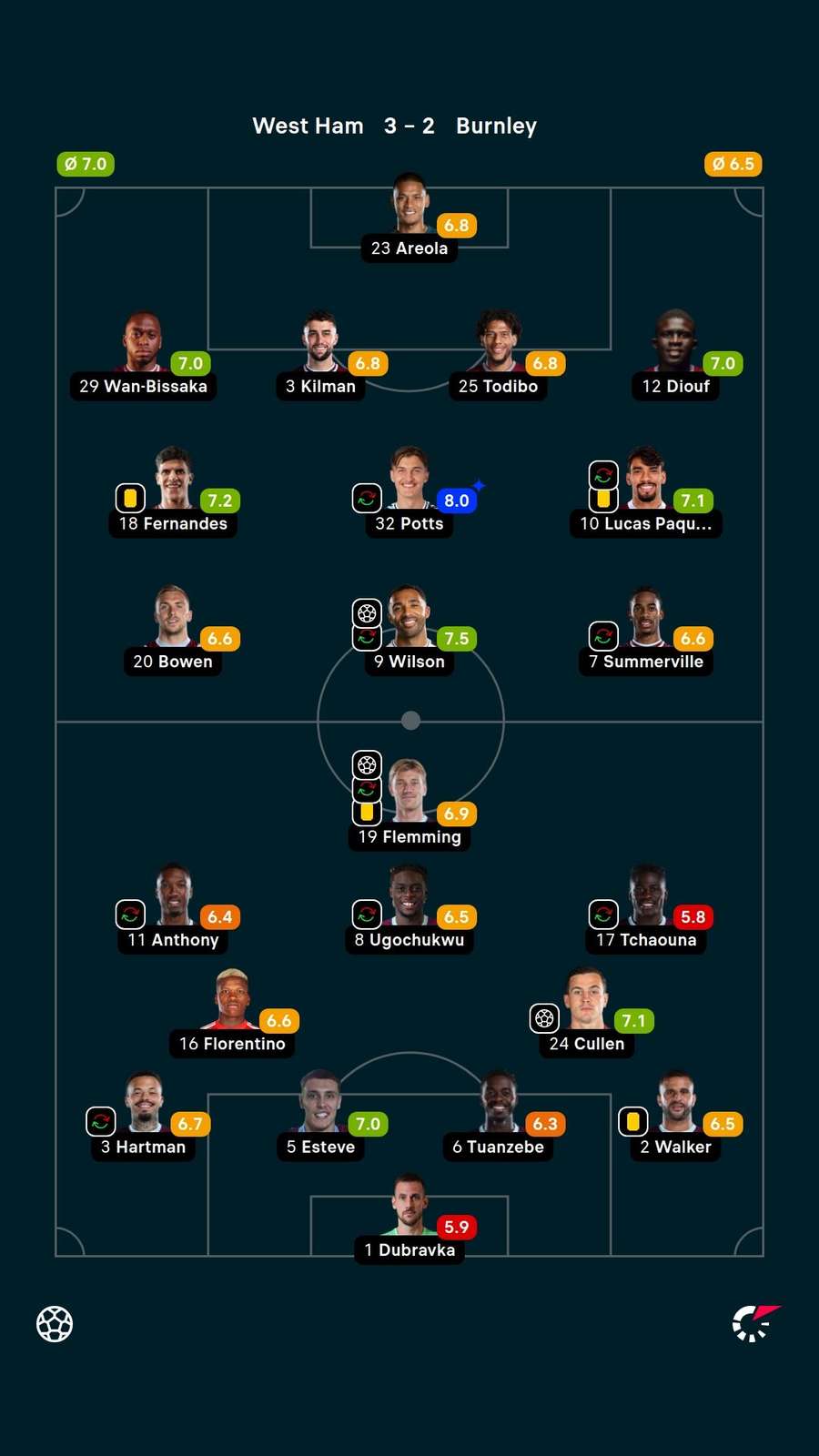 Player ratings Player ratings