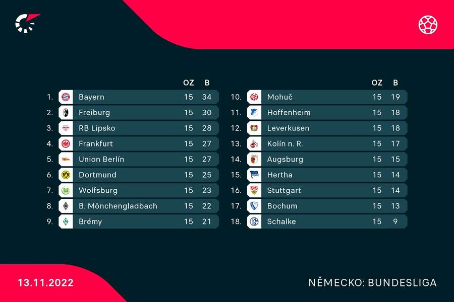 Aktuální tabulka Bundesligy Aktuální tabulka Bundesligy