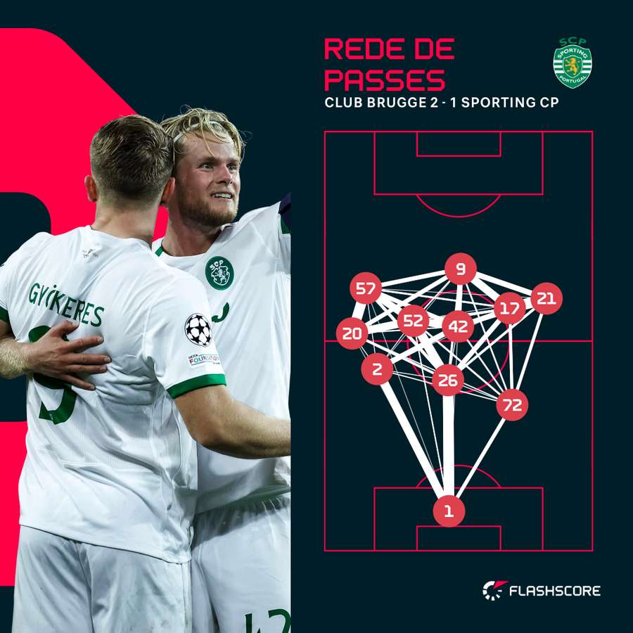 O mapa de passes do Sporting O mapa de passes do Sporting