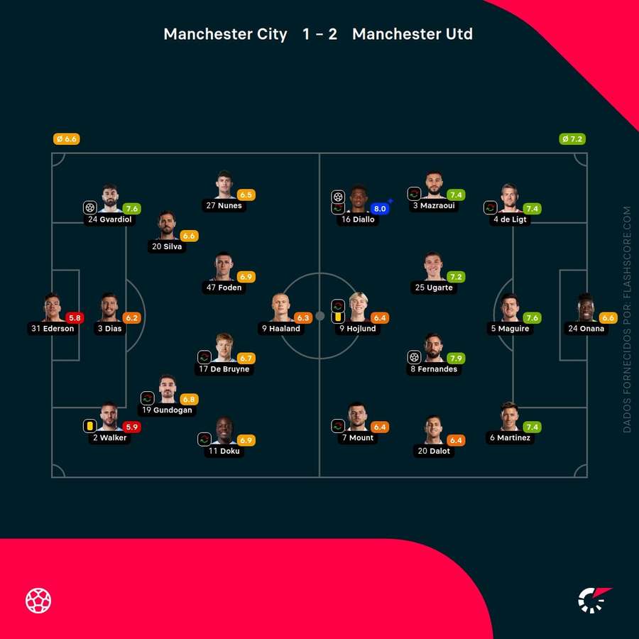 As pontuações dos jogadores