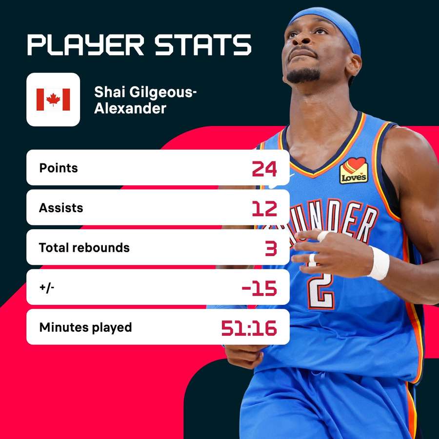 Shai Gilgeous-Alexander's match stats Shai Gilgeous-Alexander's match stats