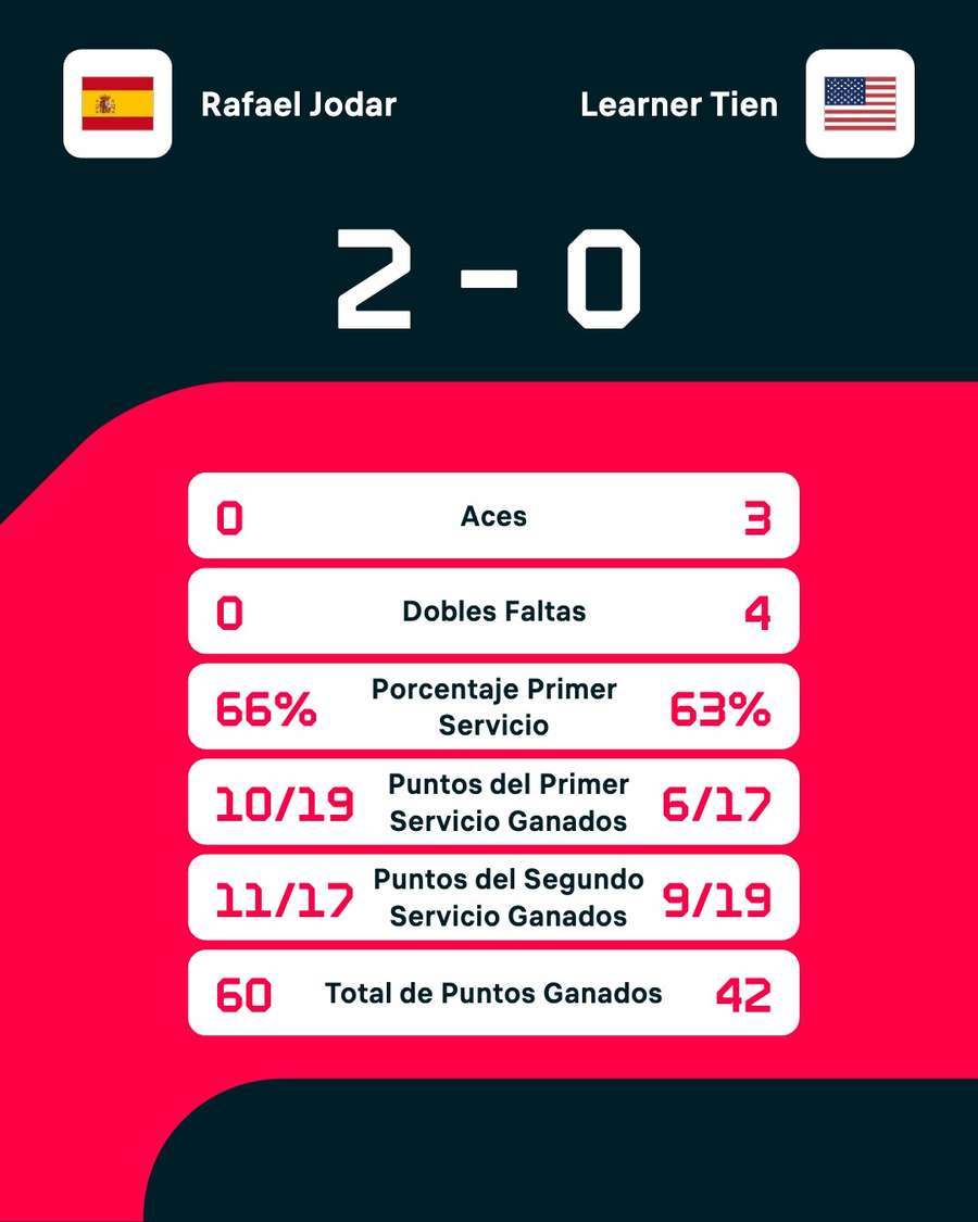 Estadísticas del partido Estadísticas del partido