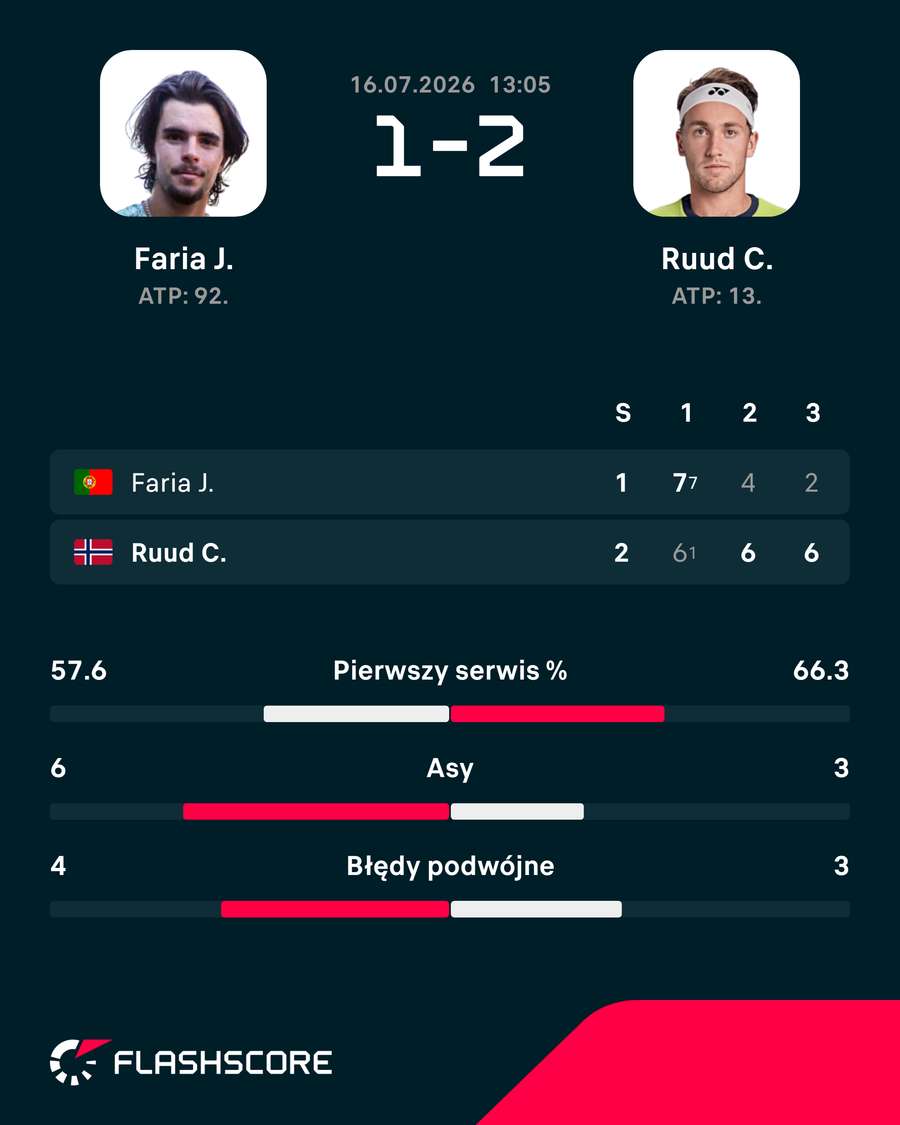 Wynik meczu Faria – Ruud Wynik meczu Faria – Ruud