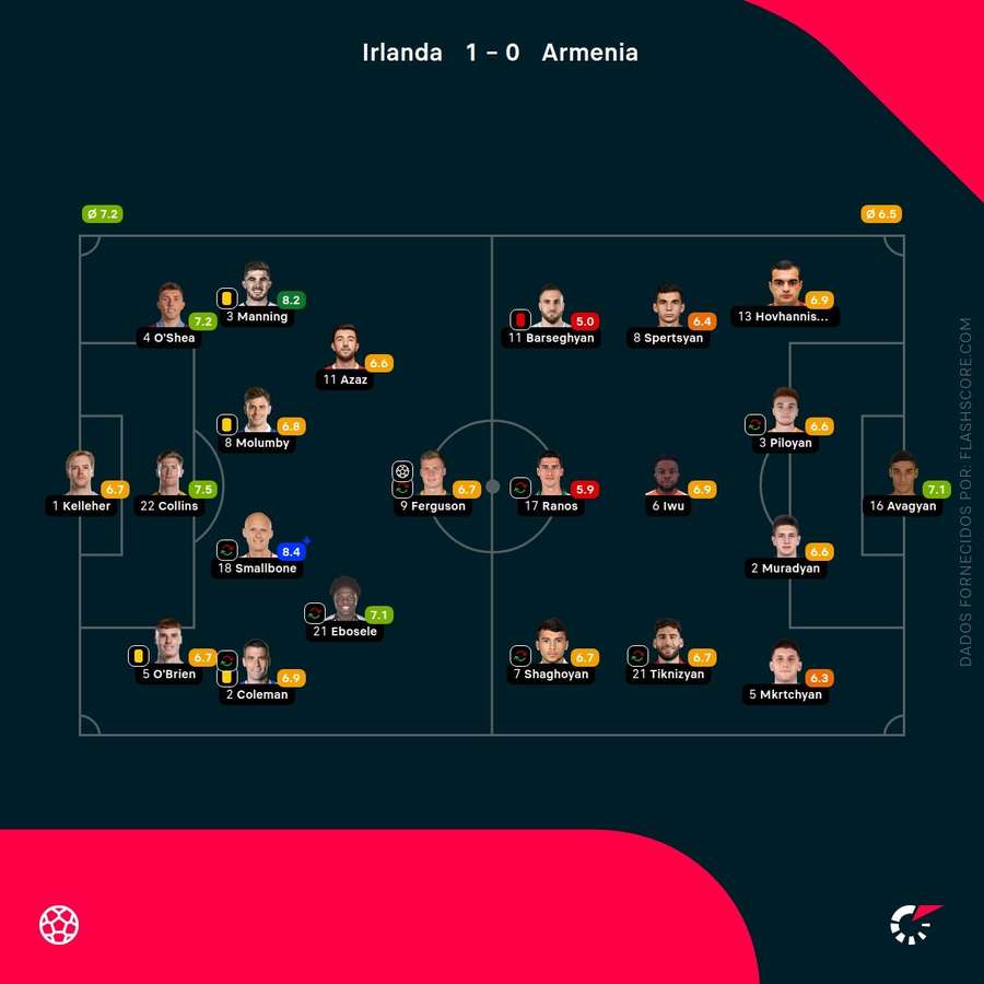 Notas dos jogadores Notas dos jogadores