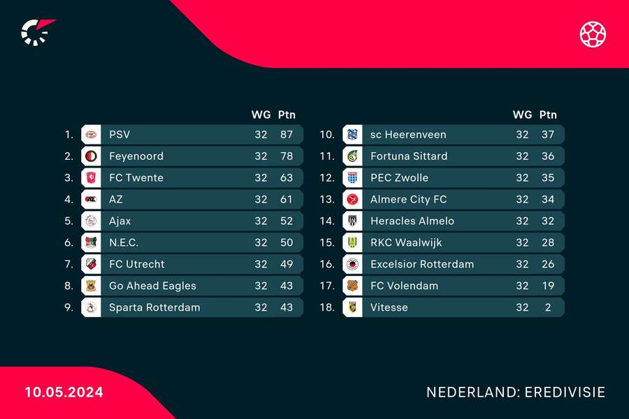 Stand Eredivisie