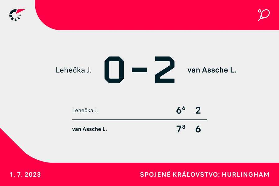 Výsledok duelu Lehečka - Van Assche Výsledok duelu Lehečka - Van Assche