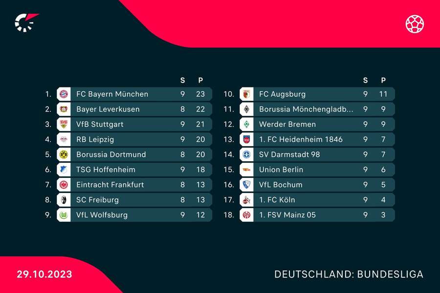 Die Tabellensituation nach dem Bundesliga-Samstag.