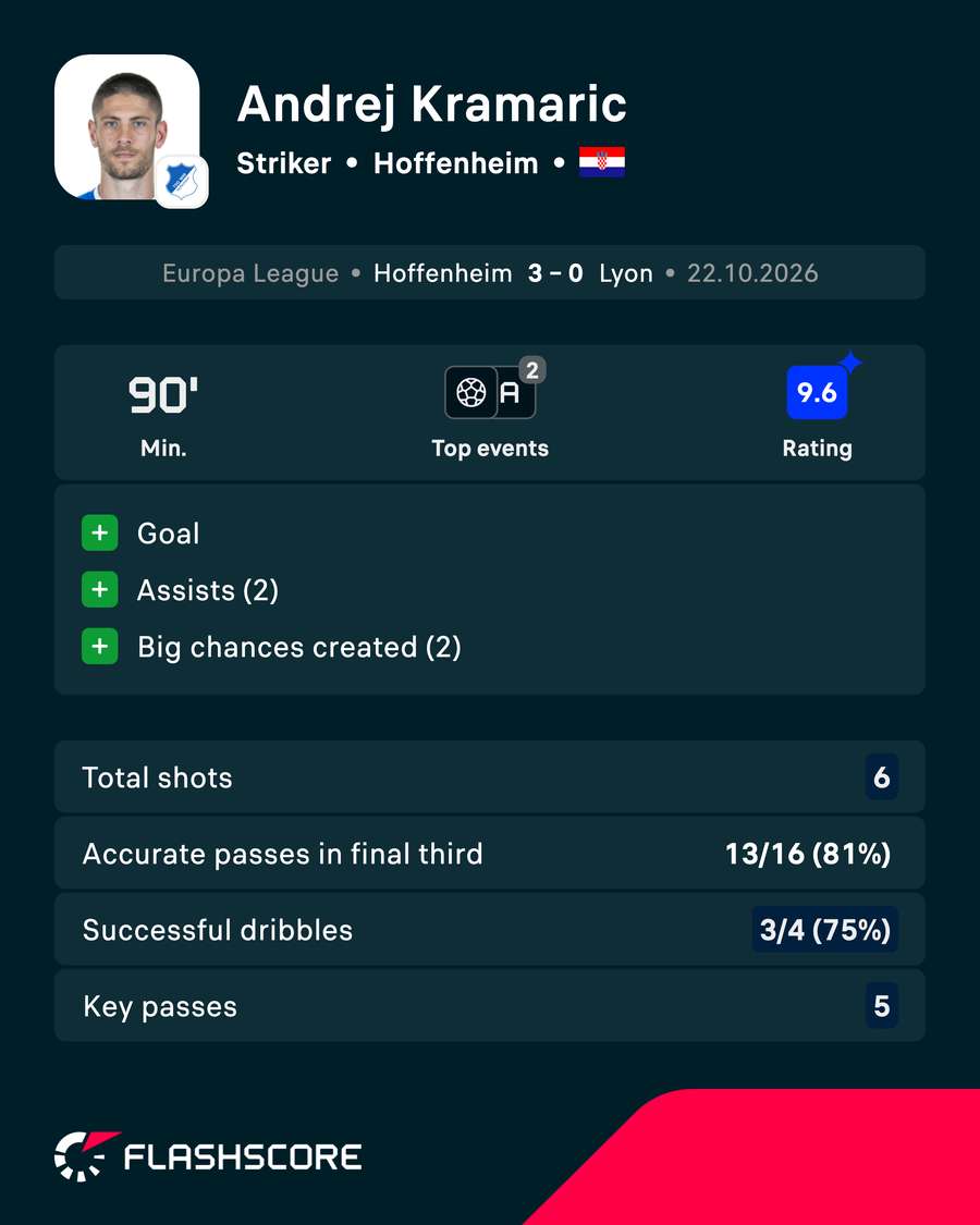 Kramaric's performance against Lyon