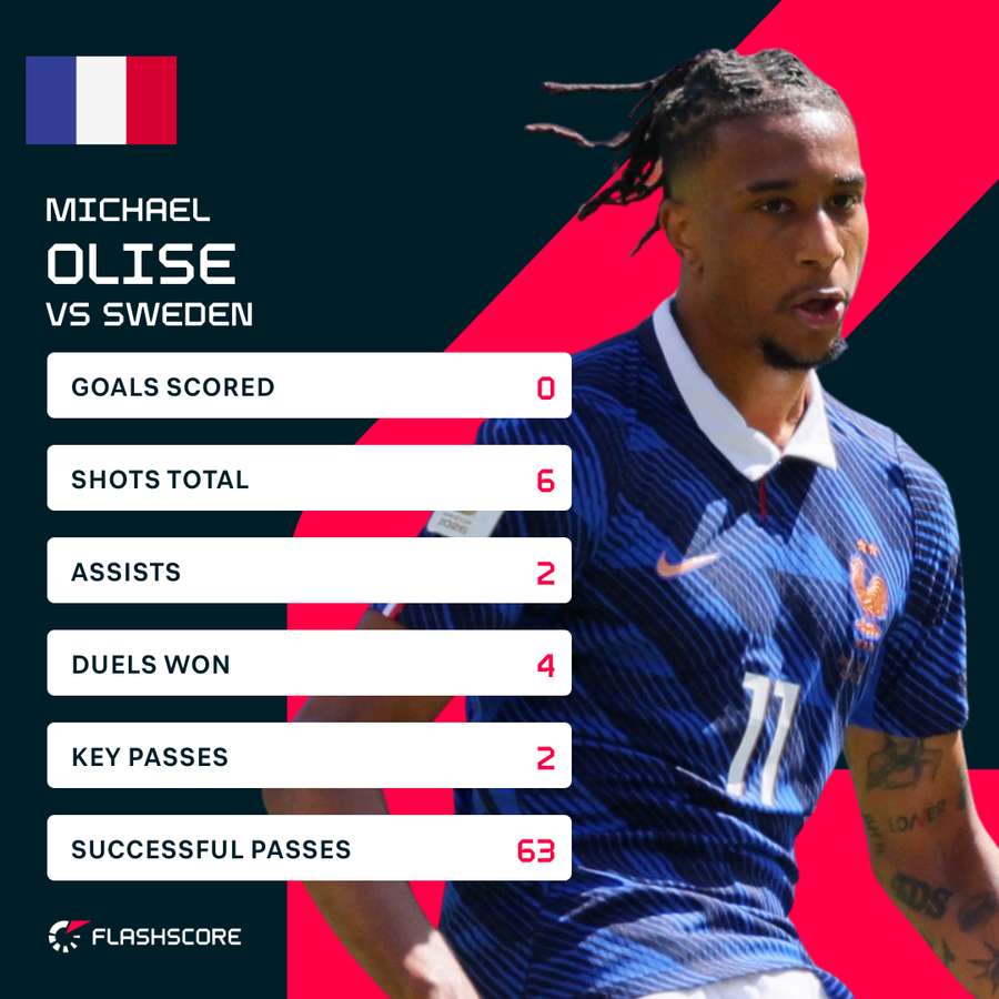 Olise stats