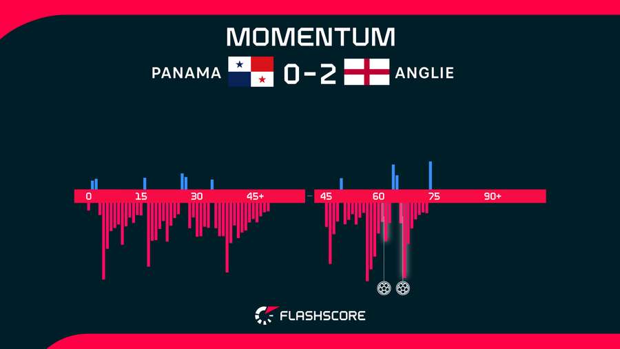 Il match momentum dopo 75 minuti