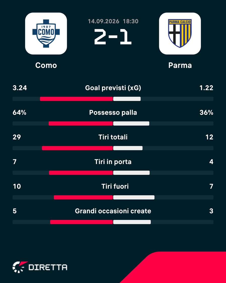 Le statistiche Le statistiche