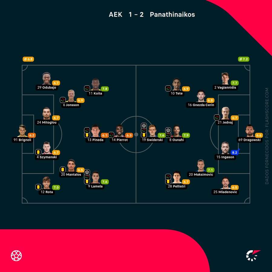 As notas dos jogadores