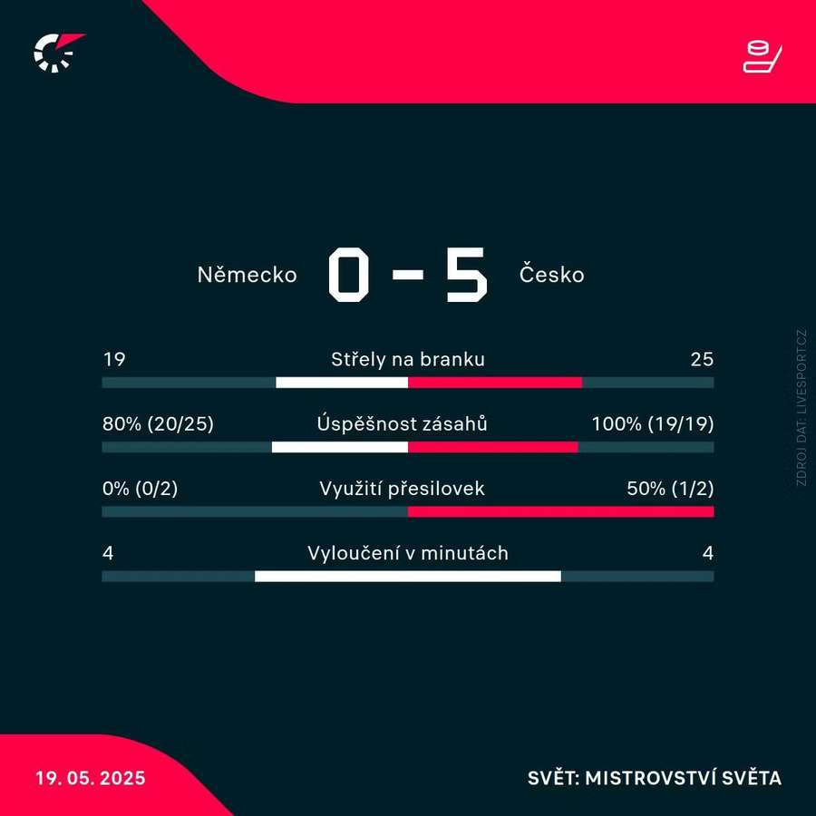 Statistiky utkání.