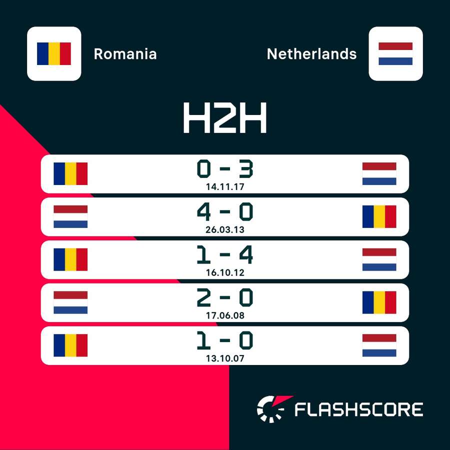 H2H Rumänien vs. Niederlande.