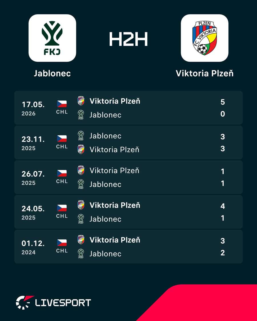 Poslední vzájemné zápasy.