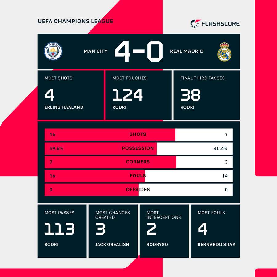 4-0: Manchester City klar CL-finale efter ydmygelse af Real Madrid - Se højdepunkter | Flashscore.dk