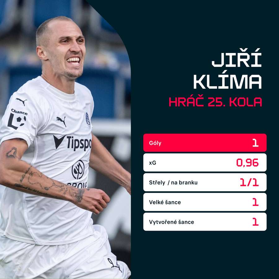 Statistiky z utkání proti Budějovicím. Statistiky z utkání proti Budějovicím.
