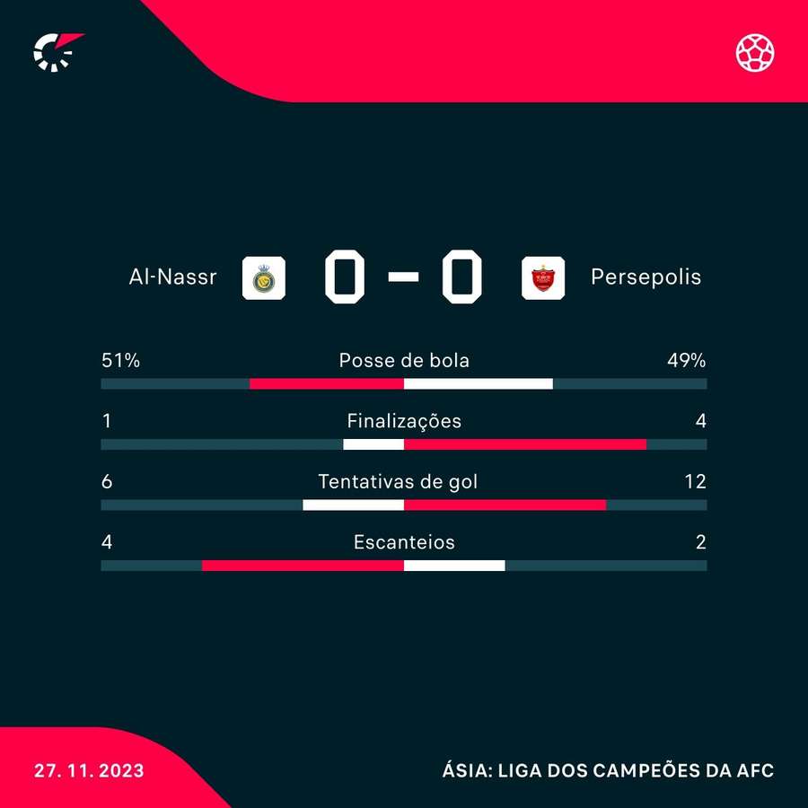 Al-Nassr empata sem gols e garante classificação na Liga dos Campeões da  Ásia