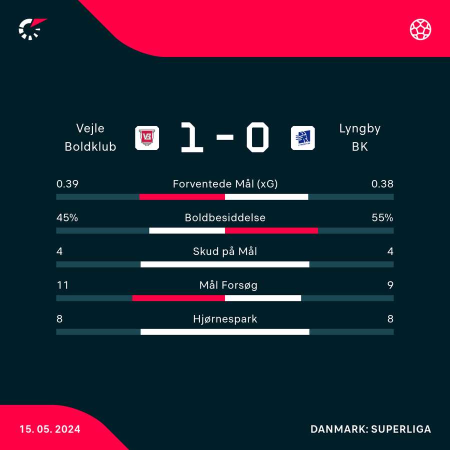 Statistik fra kampen