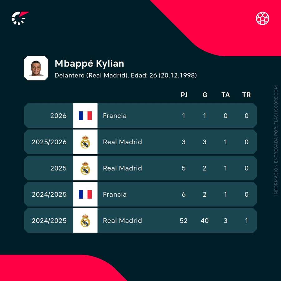 Estadísticas de Kylian Mbappé Estadísticas de Kylian Mbappé