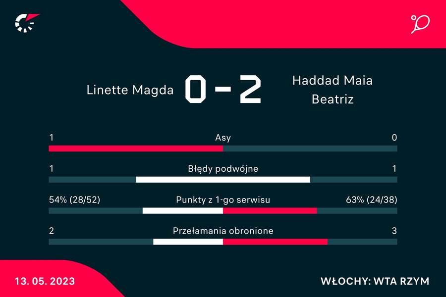 Statystyki z meczu Magda Linette - Beatriz Haddad Maia