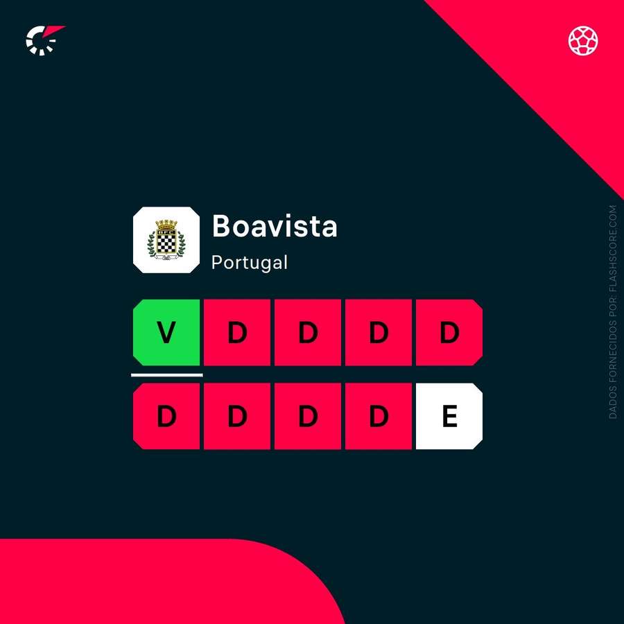 A forma recente do Boavista A forma recente do Boavista