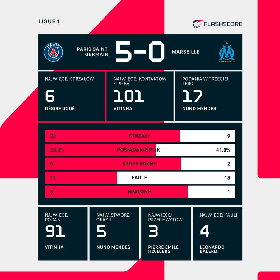 Statystyki meczu PSG - Olympique Marsylia