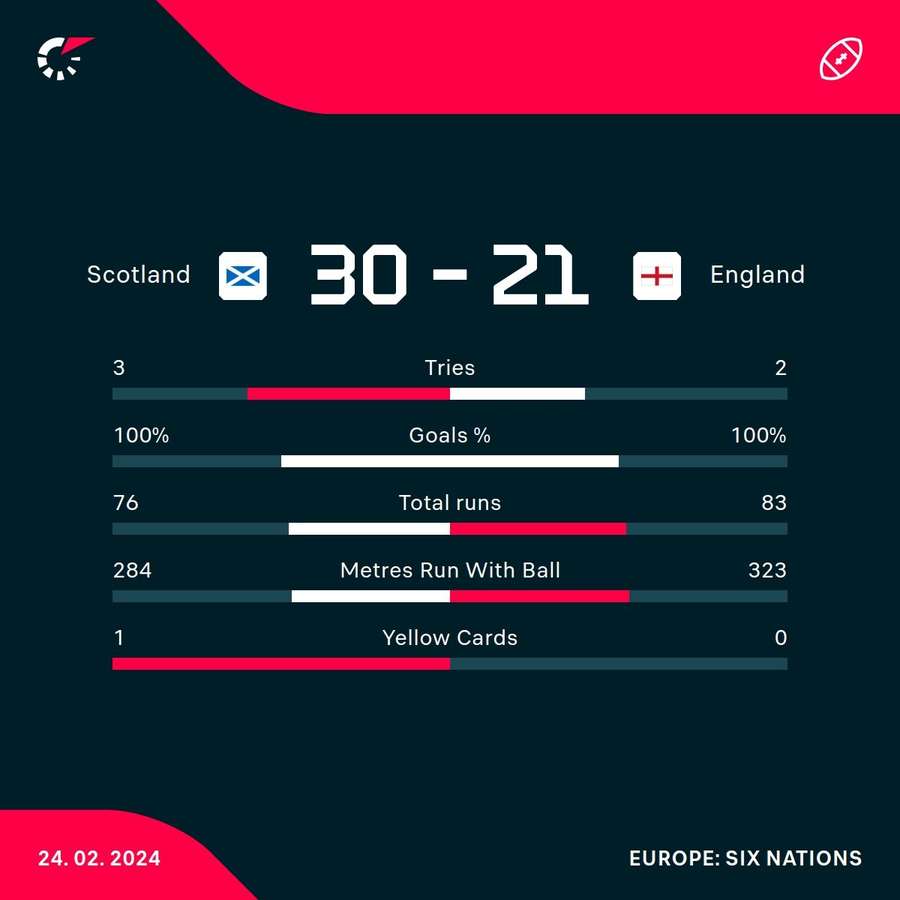 Scotland v England match stats