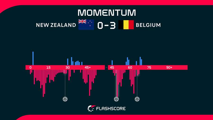 NZ v Belgium Momentum